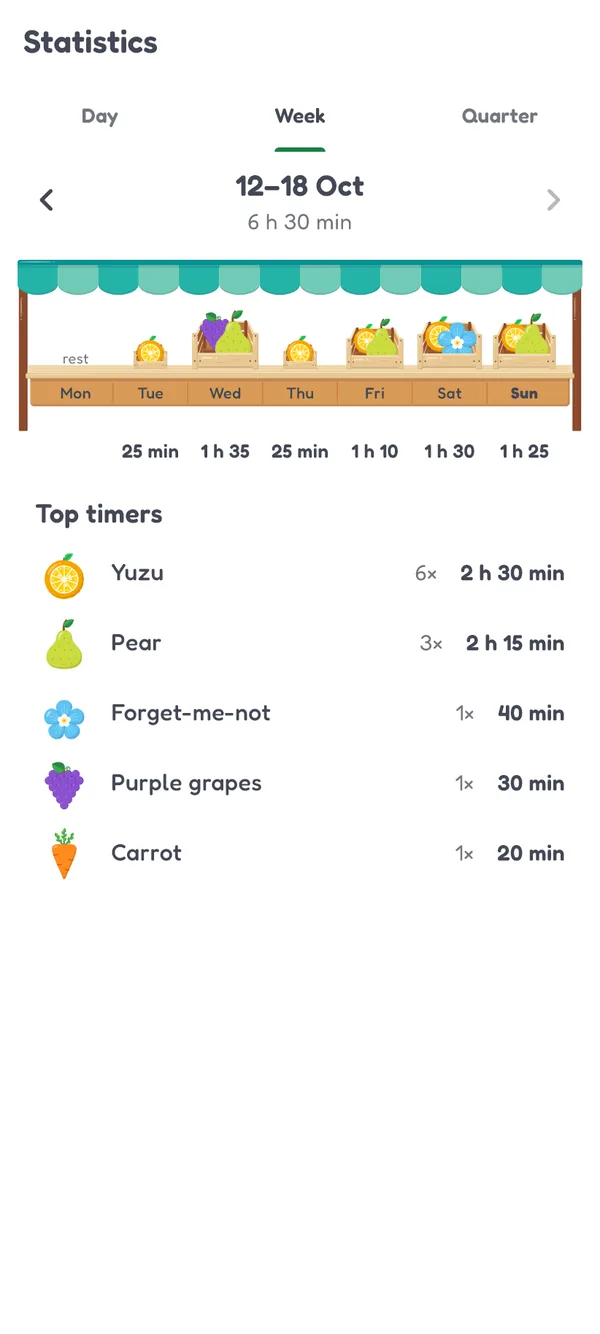 Statistics, Week tab for 12–18 Oct: a market stall with one crate per day sized by focus time, Monday marked as rest, 6 h 30 min in total, and a list of top timers.